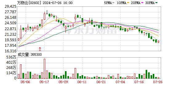 正规配资炒股平台 万科债务展期风波是否对公司造成影响？万物云这样回应