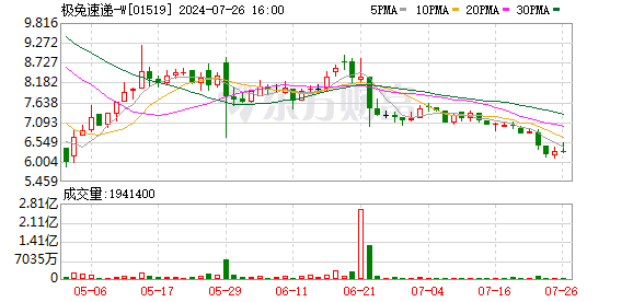 炒股配资公司 极兔上市后首份年报：中国市场首次盈利 市场份额排第六