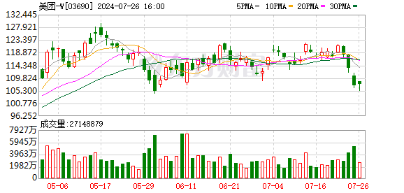 股票配资的 美团2023年再次扭亏 优选不再追求扩张！管理层：对竞争格局保持长期信心 | 直击业绩会
