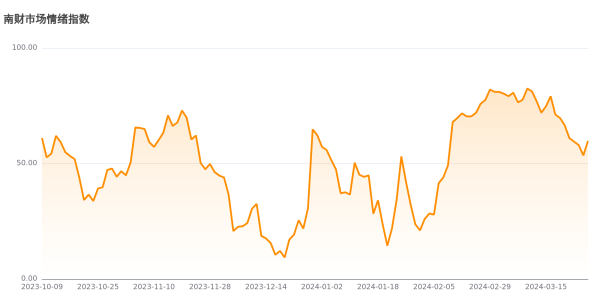 苏州配资公司 今日南财市场情绪指数为59.8 市场投资热度明显提升