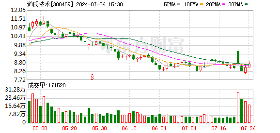 配资风控 道氏技术：公司目前的单壁碳纳米管已实现中试的批量生产 目前处于中试规模放大的阶段
