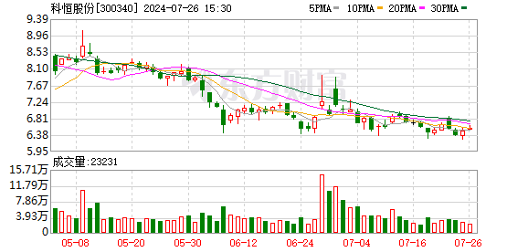 广东配资公司 科恒股份：公司高镍三元材料已有批量出货