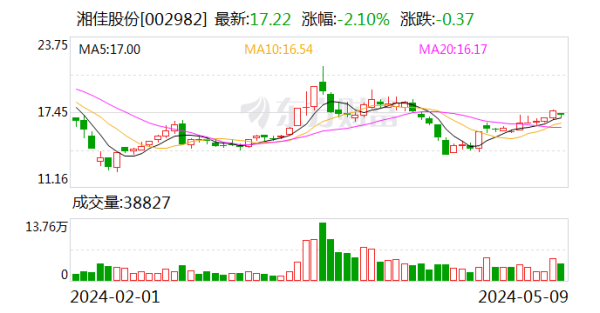 闪牛网配资 湘佳股份股东大靖双佳拟减持不超3%股份