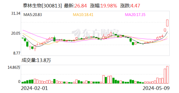 配资风控 泰林生物：近期公司经营情况及内外部经营环境未发生重大变化