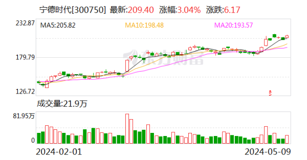 黄金期货配资平台 宁德时代：公司主体及债券信用评级上调