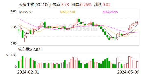 南京配资 天康生物：1-4月生猪销售收入13.95亿元