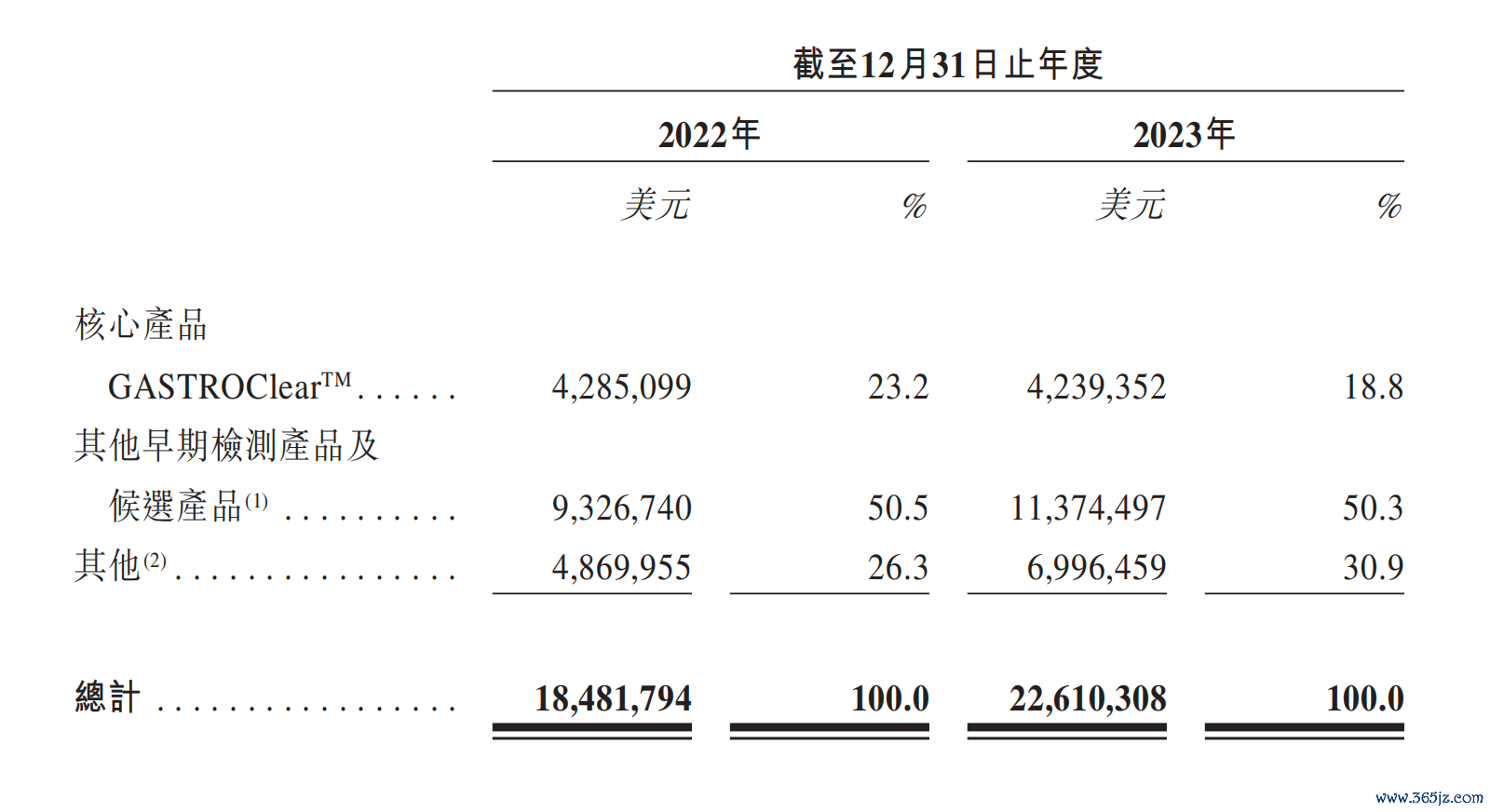 觅瑞招股书：产品研发开支明细
